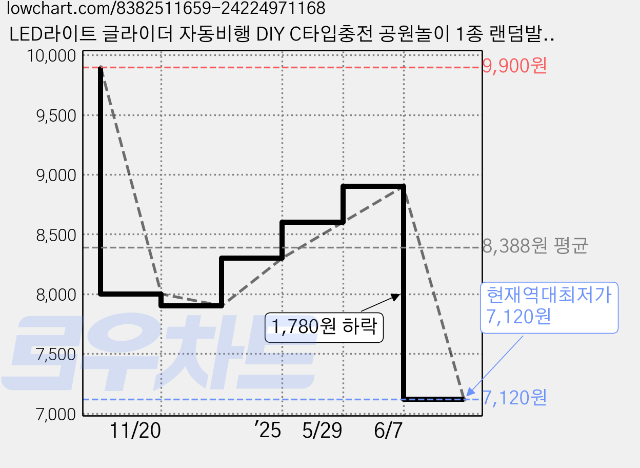 LED라이트 글라이더 자동비행 DIY C타입충전 공원놀이 1종 랜덤발송, 1개 가격 변동 차트, 현재가 7,120원, 역대최저가
