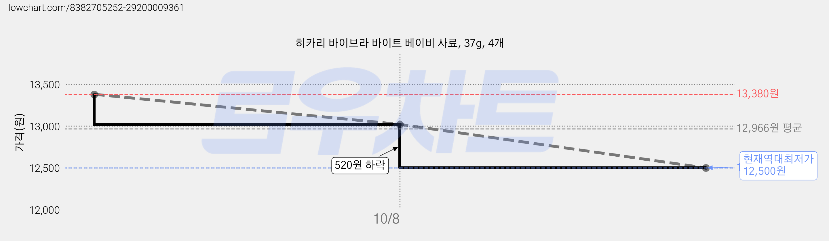 히카리 바이브라 바이트 베이비 사료, 37g, 4개 가격 변동 차트, 현재가 12,500원, 역대최저가