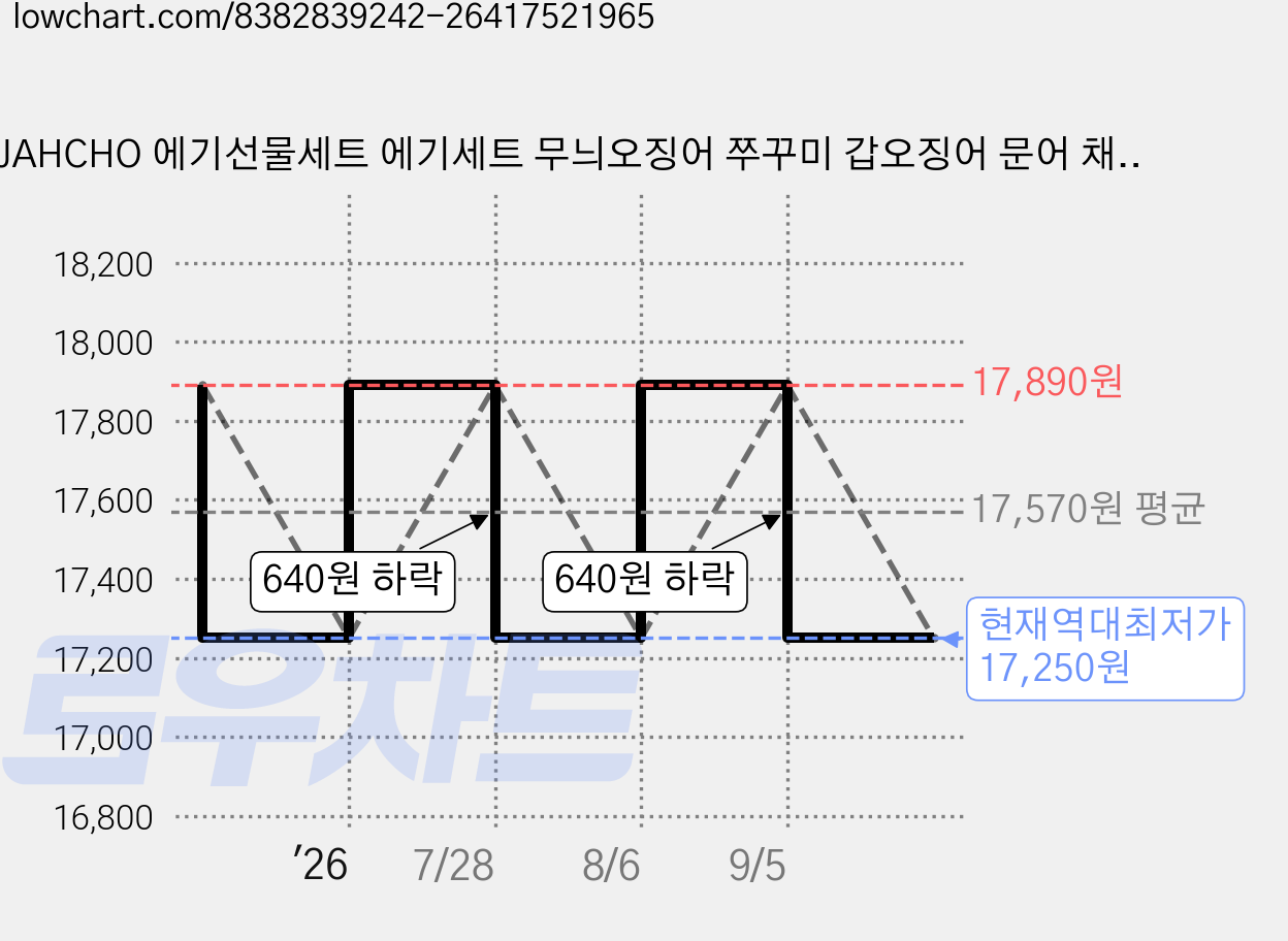 JAHCHO 에기선물세트 에기세트 무늬오징어 쭈꾸미 갑오징어 문어 채비 왕눈이, 3.0호, 10개, 15.6g, 3.0호 혼합색상 가격 변동 차트, 현재가 17,250원, 역대최저가