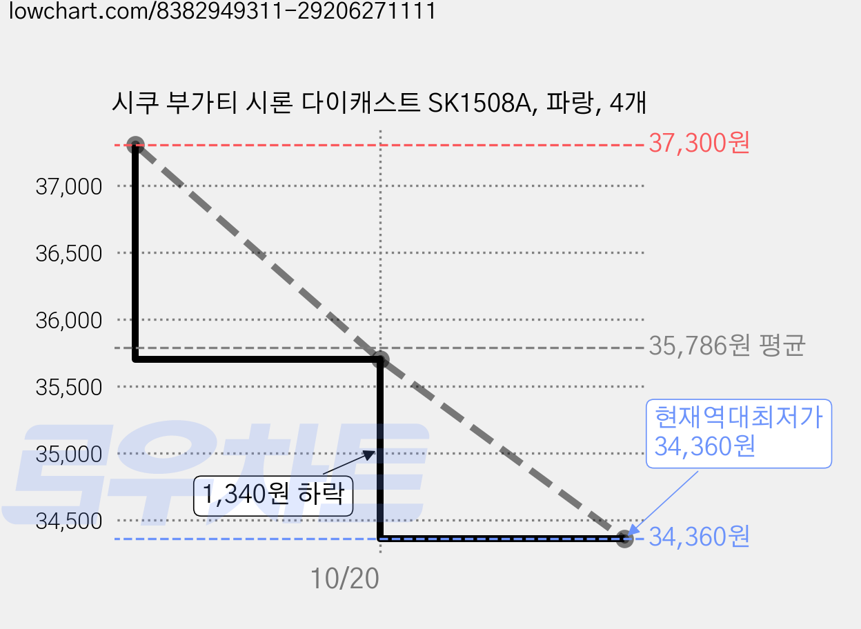 시쿠 부가티 시론 다이캐스트 SK1508A, 파랑, 4개 가격 변동 차트, 현재가 34,360원, 역대최저가