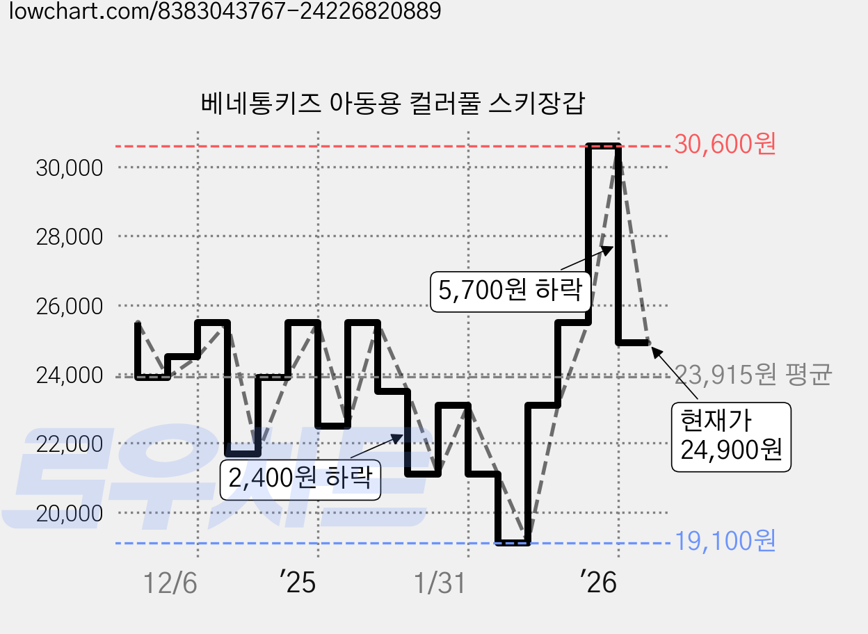 베네통키즈 아동용 컬러풀 스키장갑 가격 변동 차트, 현재가 24,900원, 관측 최저가 19,100원