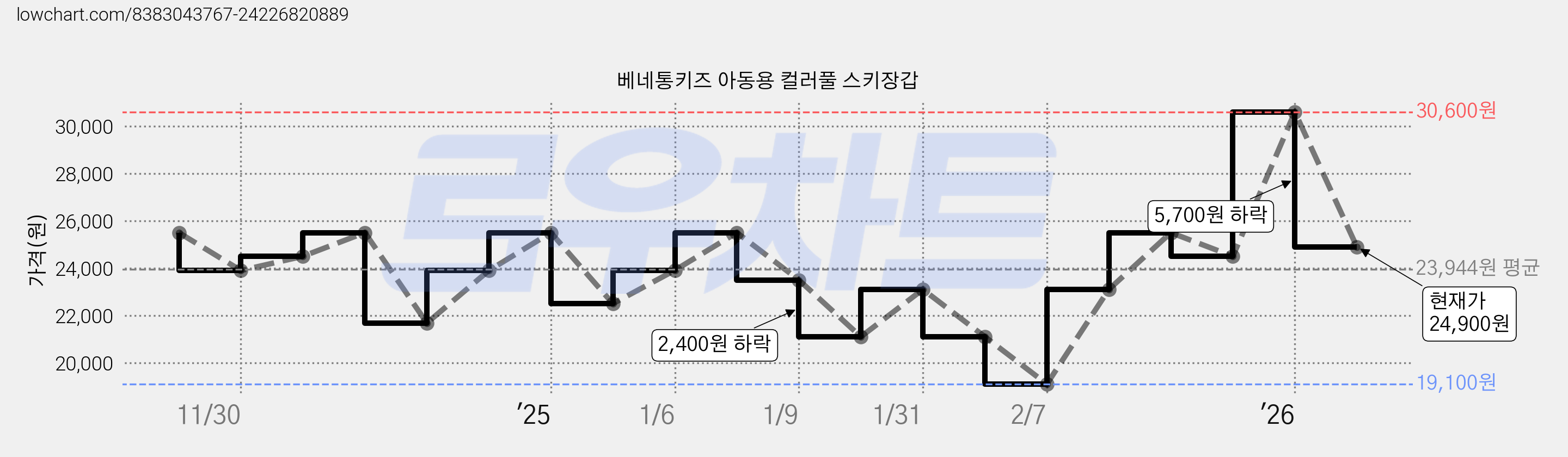 베네통키즈 아동용 컬러풀 스키장갑 가격 변동 차트, 현재가 24,900원, 관측 최저가 19,100원