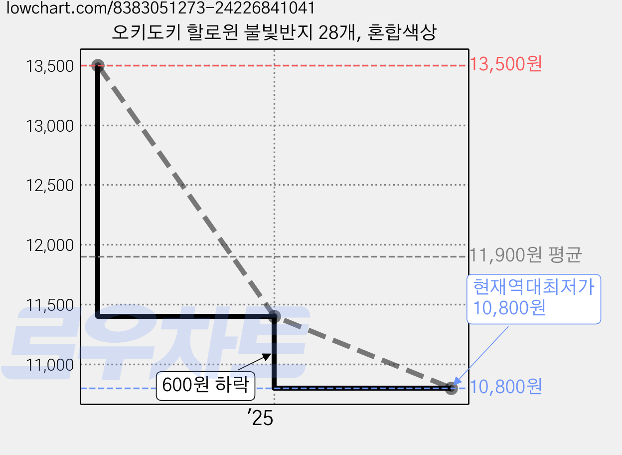 오키도키 할로윈 불빛반지 28개, 혼합색상 가격 변동 차트, 현재가 10,800원, 역대최저가