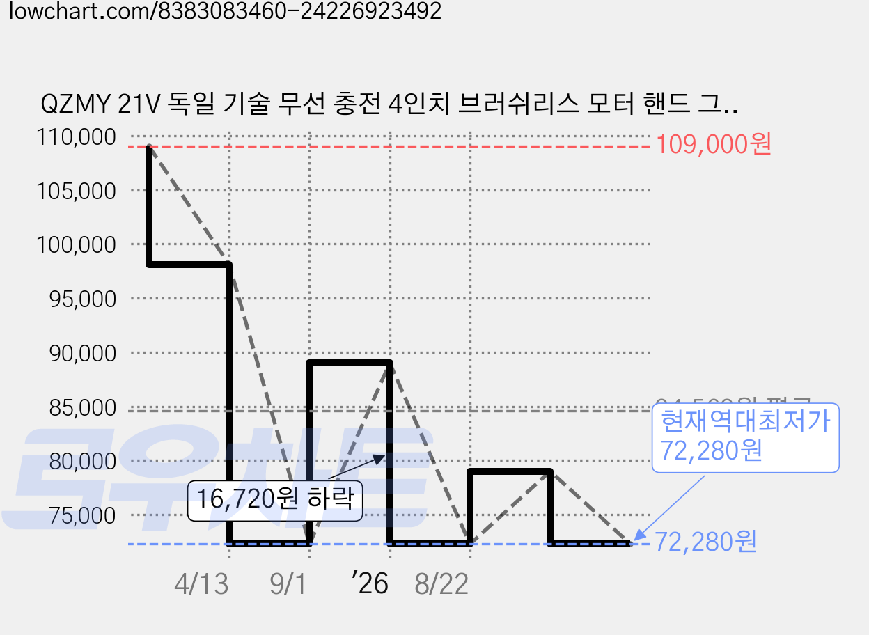 QZMY 21V 독일 기술 무선 충전 4인치 브러쉬리스 모터 핸드 그라인더 전동 마이하오 고급형 4.0Ah배터리2개 (3 가지 모드 조절), 1세트 가격 변동 차트, 현재가 72,280원, 역대최저가