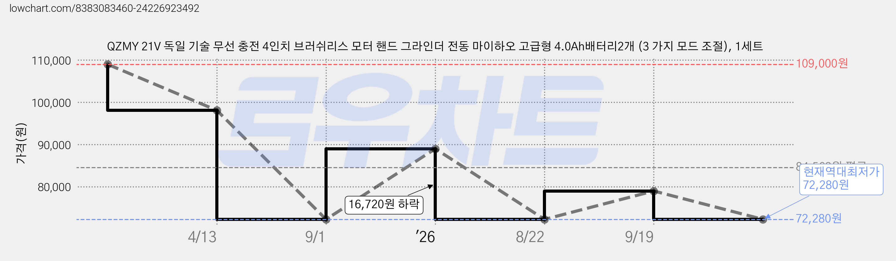 QZMY 21V 독일 기술 무선 충전 4인치 브러쉬리스 모터 핸드 그라인더 전동 마이하오 고급형 4.0Ah배터리2개 (3 가지 모드 조절), 1세트 가격 변동 차트, 현재가 72,280원, 역대최저가