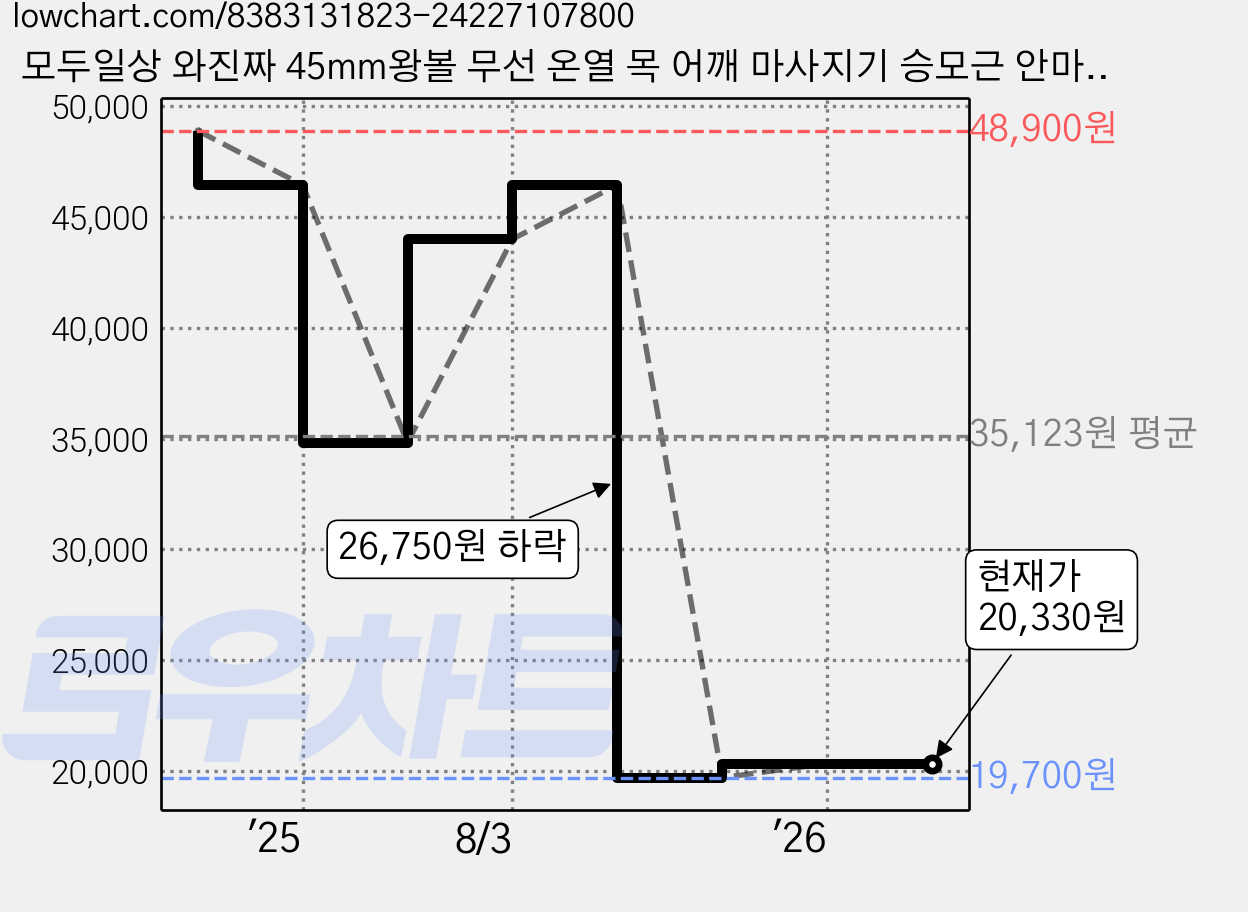 모두일상 와진짜 45mm왕볼 무선 온열 목 어깨 마사지기 승모근 안마기 가격 변동 차트, 현재가 20,330원, 관측 최저가 19,700원