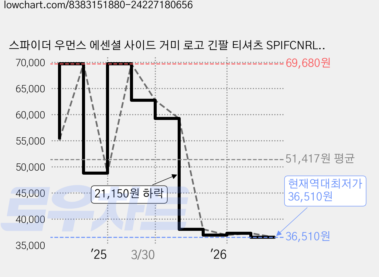 스파이더 우먼스 에센셜 사이드 거미 로고 긴팔 티셔츠 SPIFCNRL171W 가격 변동 차트, 현재가 36,510원, 역대최저가