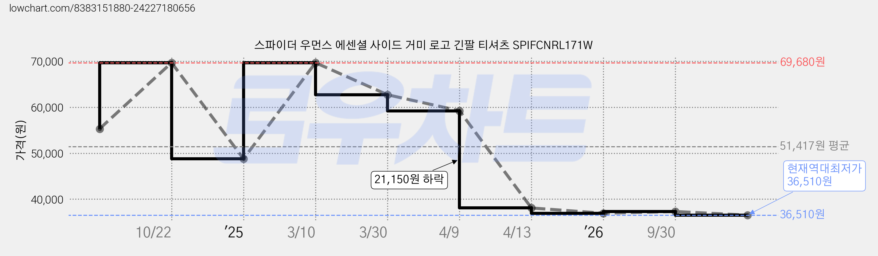스파이더 우먼스 에센셜 사이드 거미 로고 긴팔 티셔츠 SPIFCNRL171W 가격 변동 차트, 현재가 36,510원, 역대최저가