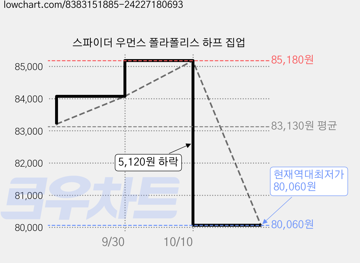 스파이더 우먼스 폴라폴리스 하프 집업 가격 변동 차트, 현재가 80,060원, 역대최저가