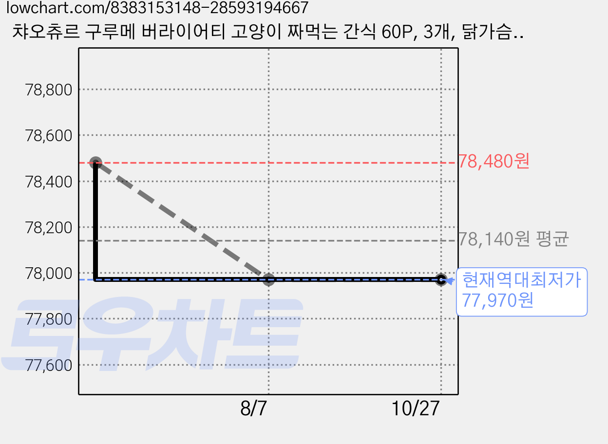 챠오츄르 구루메 버라이어티 고양이 짜먹는 간식 60P, 3개, 닭가슴살, 840g 가격 변동 차트, 현재가 77,970원, 역대최저가