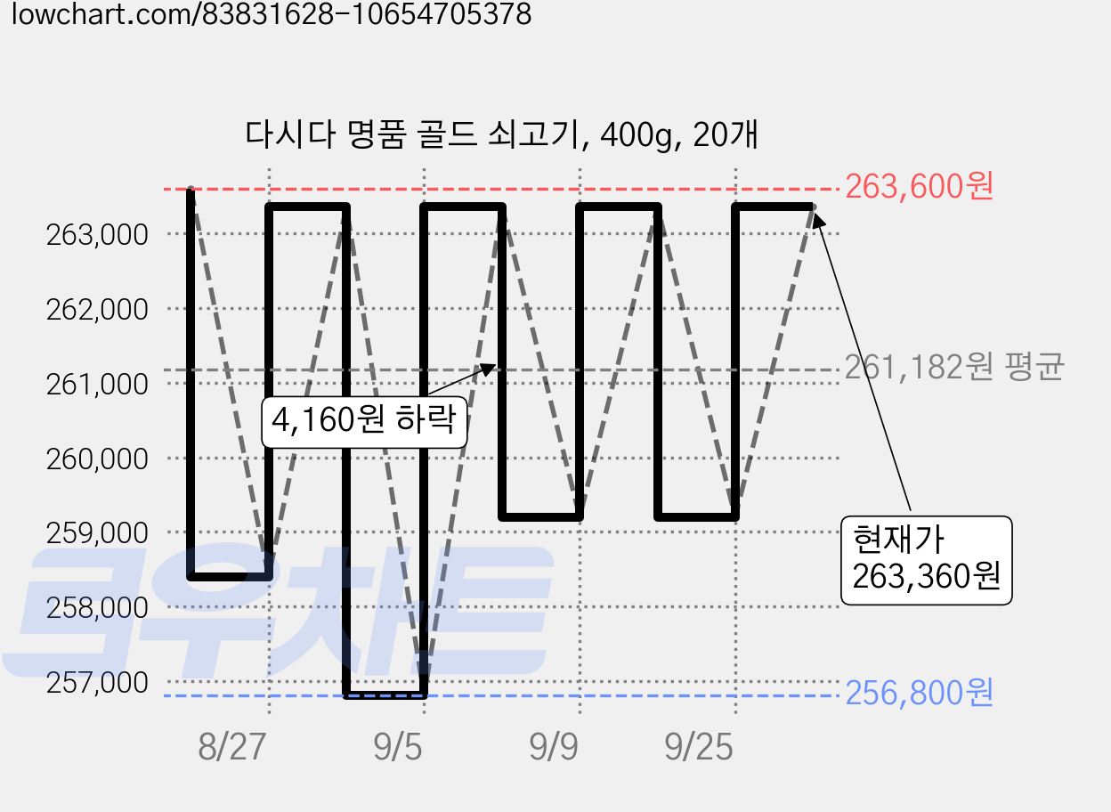 다시다 명품 골드 쇠고기, 400g, 20개 가격 변동 차트, 현재가 263,360원, 관측 최저가 256,800원