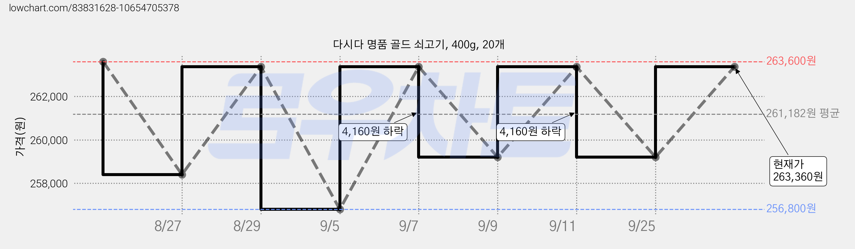 다시다 명품 골드 쇠고기, 400g, 20개 가격 변동 차트, 현재가 263,360원, 관측 최저가 256,800원