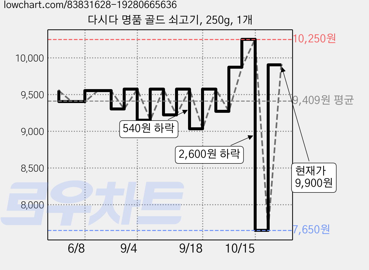 다시다 명품 골드 쇠고기, 250g, 1개 가격 변동 차트, 현재가 9,900원, 관측 최저가 7,650원