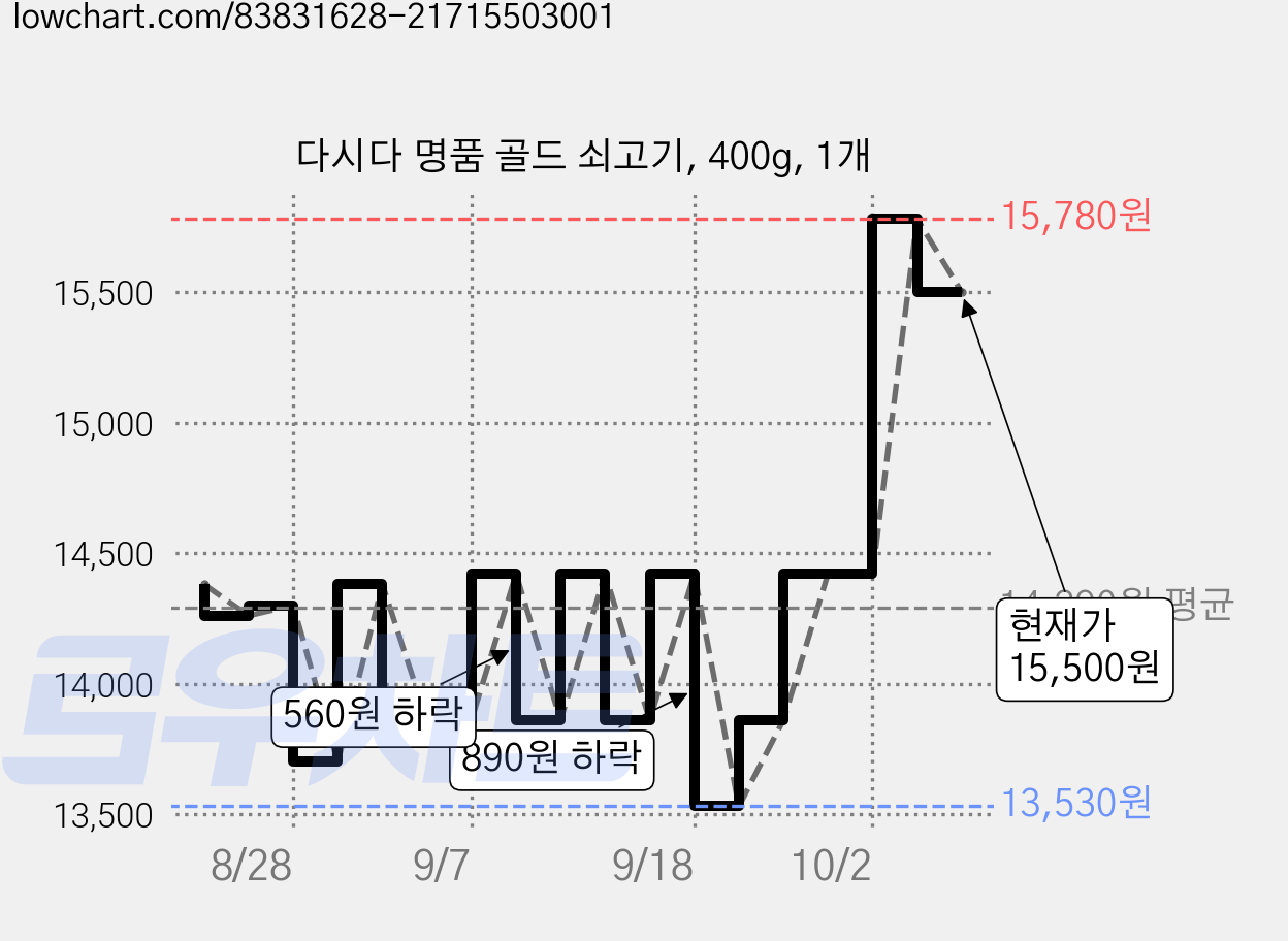 다시다 명품 골드 쇠고기, 400g, 1개 가격 변동 차트, 현재가 15,100원, 관측 최저가 13,530원