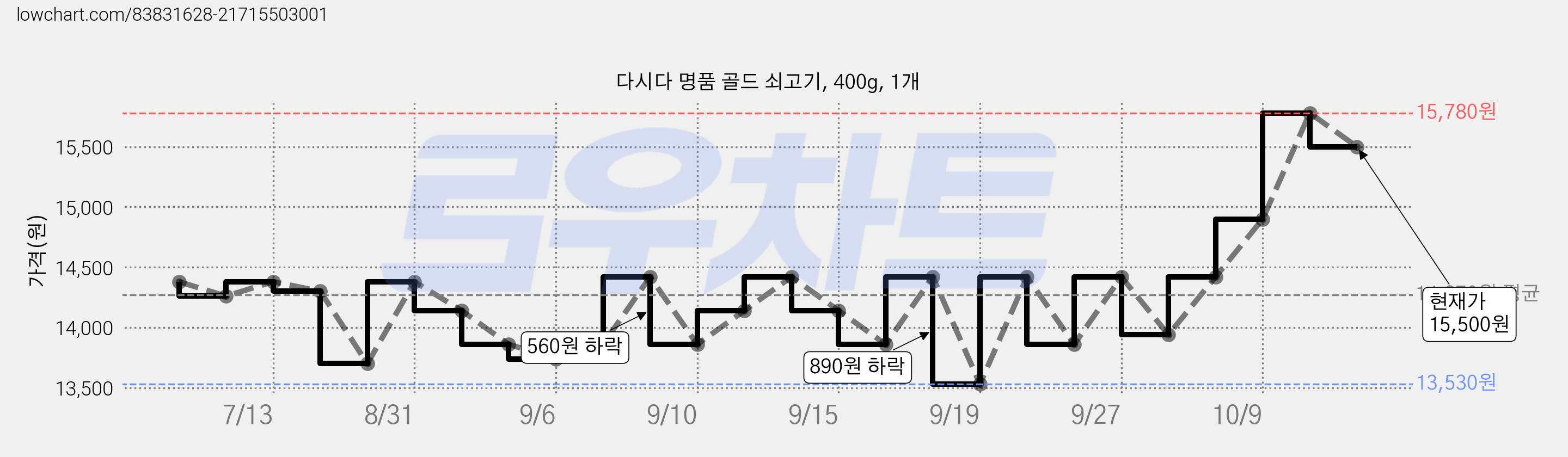 다시다 명품 골드 쇠고기, 400g, 1개 가격 변동 차트, 현재가 15,100원, 관측 최저가 13,530원