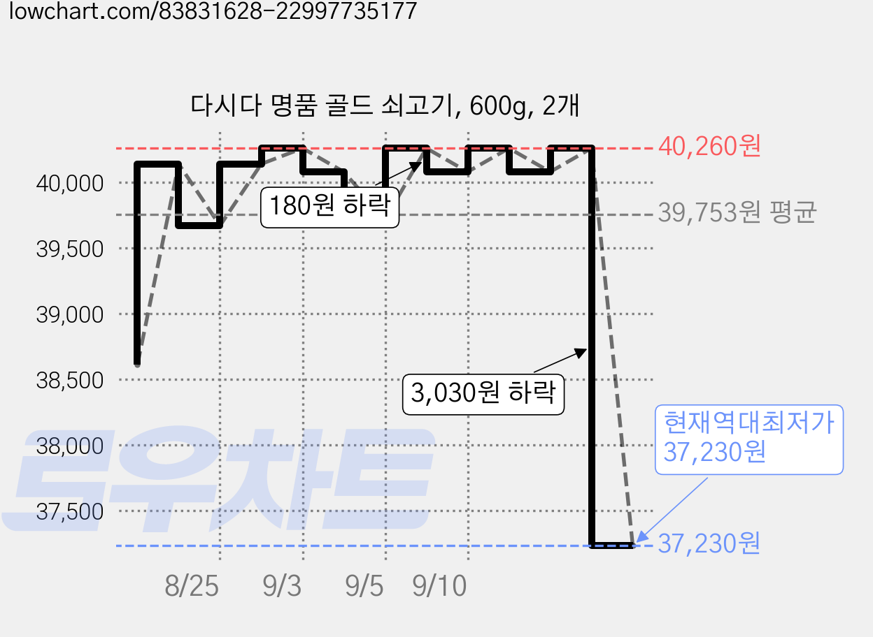 다시다 명품 골드 쇠고기, 600g, 2개 가격 변동 차트, 현재가 37,230원, 역대최저가