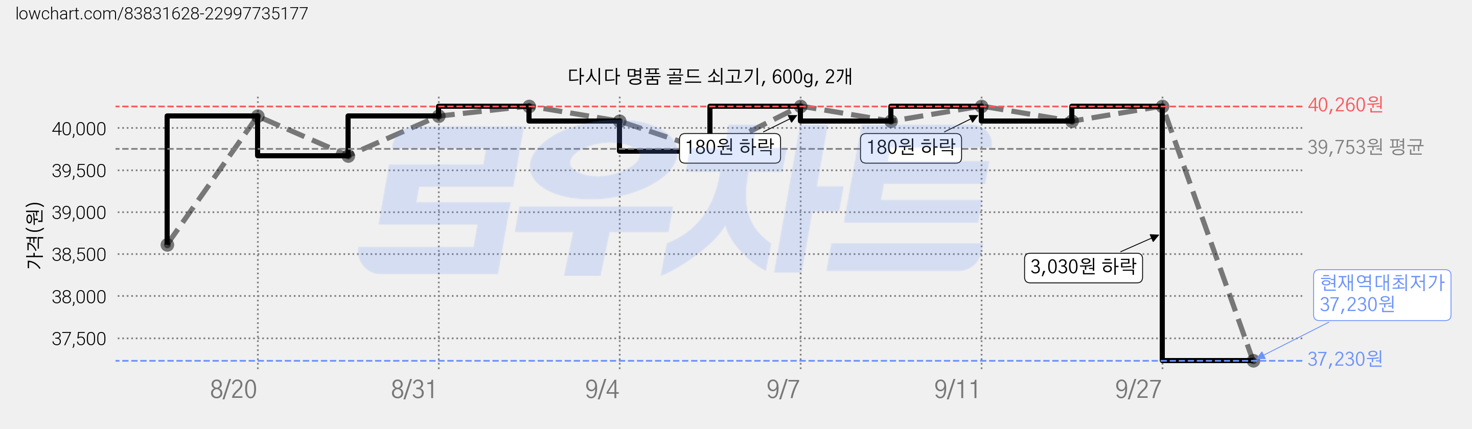 다시다 명품 골드 쇠고기, 600g, 2개 가격 변동 차트, 현재가 37,230원, 역대최저가