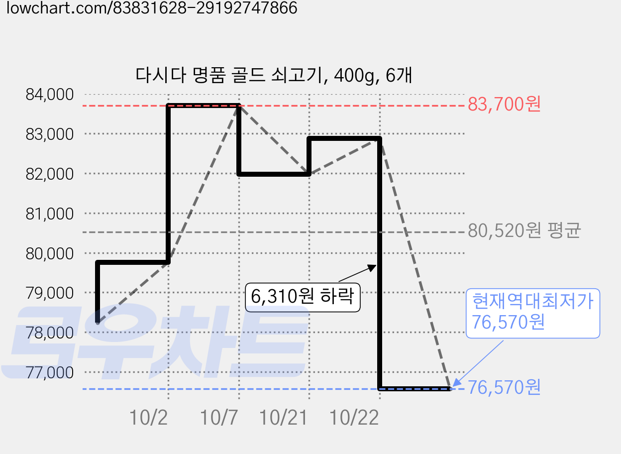 다시다 명품 골드 쇠고기, 400g, 6개 가격 변동 차트, 현재가 76,570원, 역대최저가