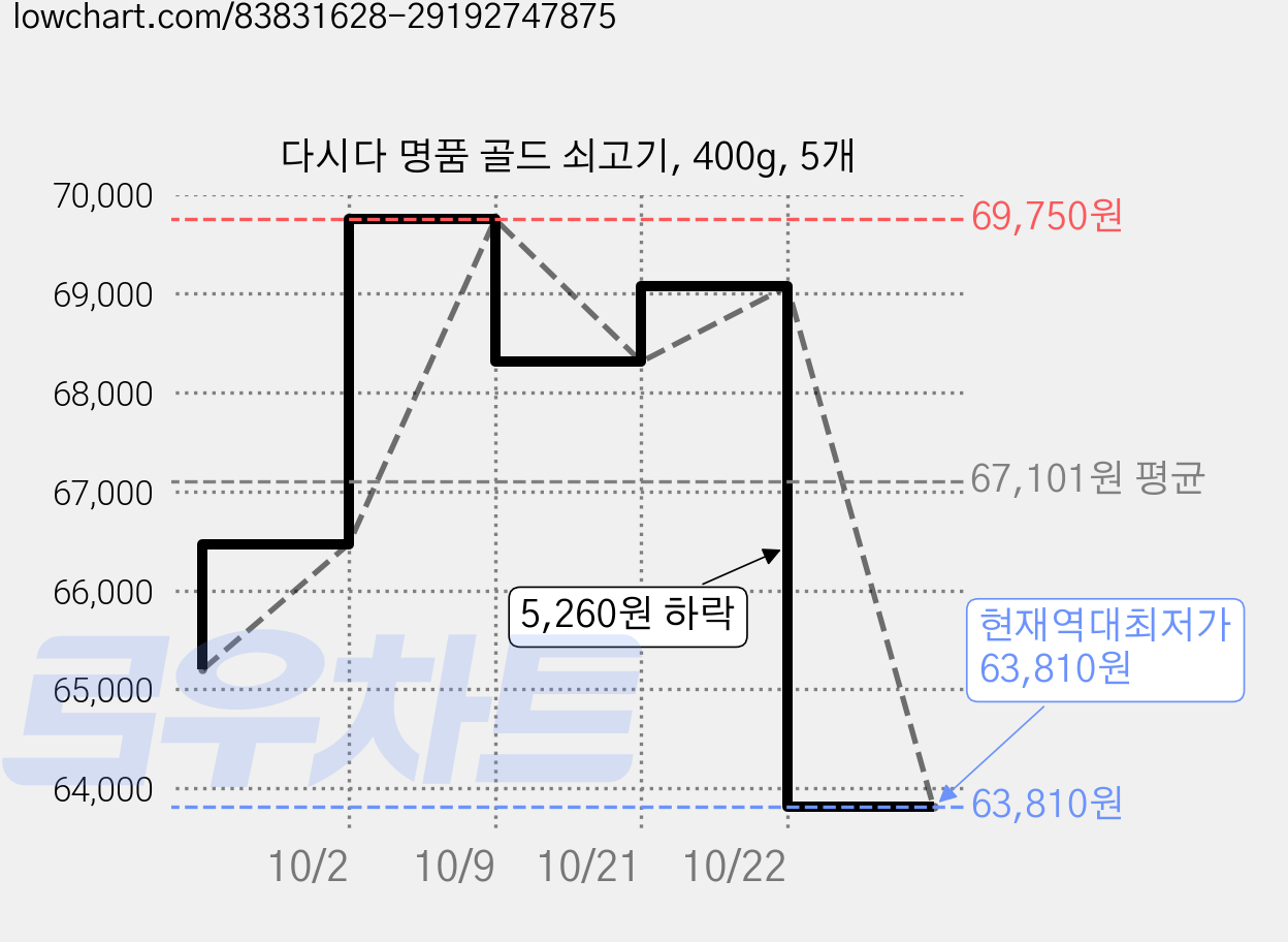 다시다 명품 골드 쇠고기, 400g, 5개 가격 변동 차트, 현재가 63,810원, 역대최저가