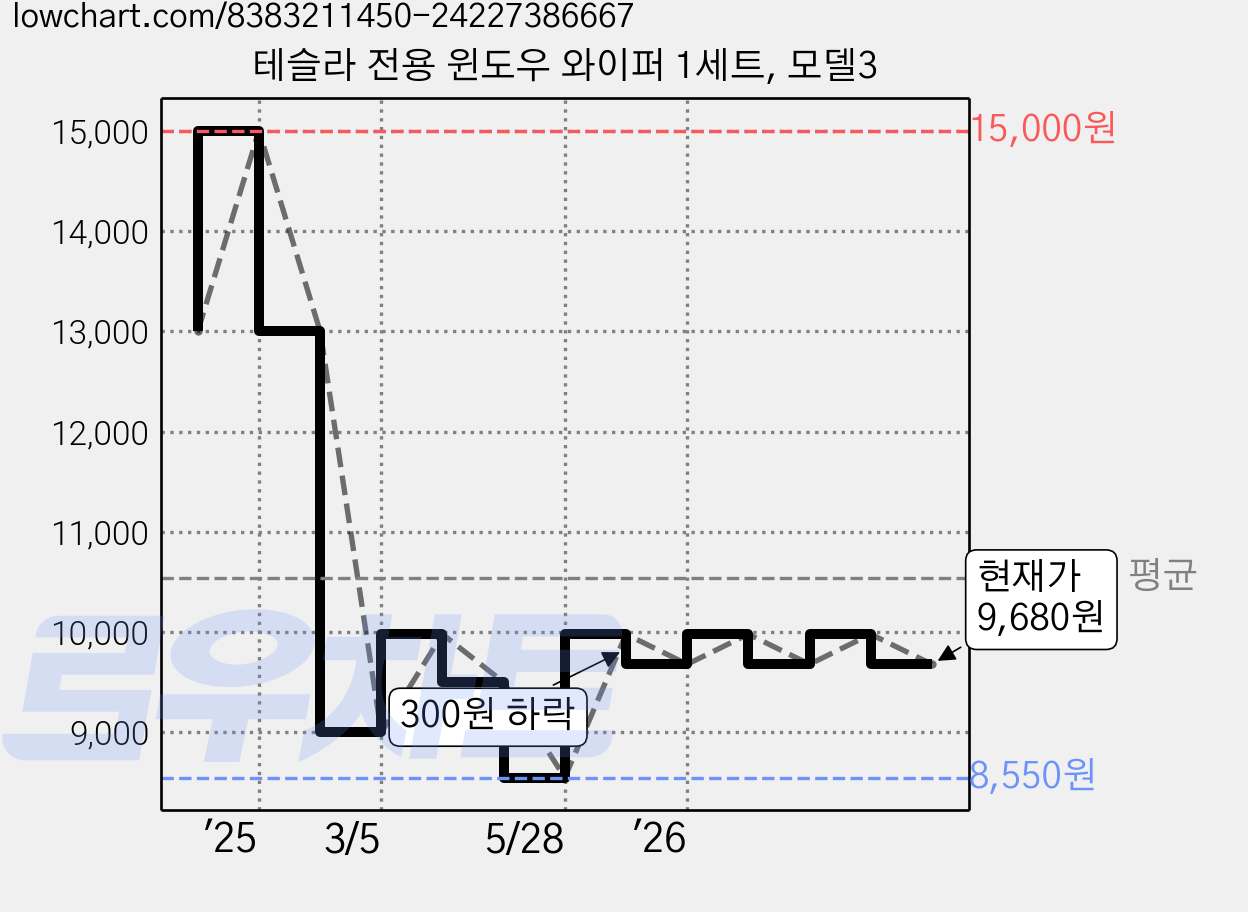 테슬라 전용 윈도우 와이퍼 1세트, 모델3 가격 변동 차트, 현재가 9,680원, 관측 최저가 8,550원