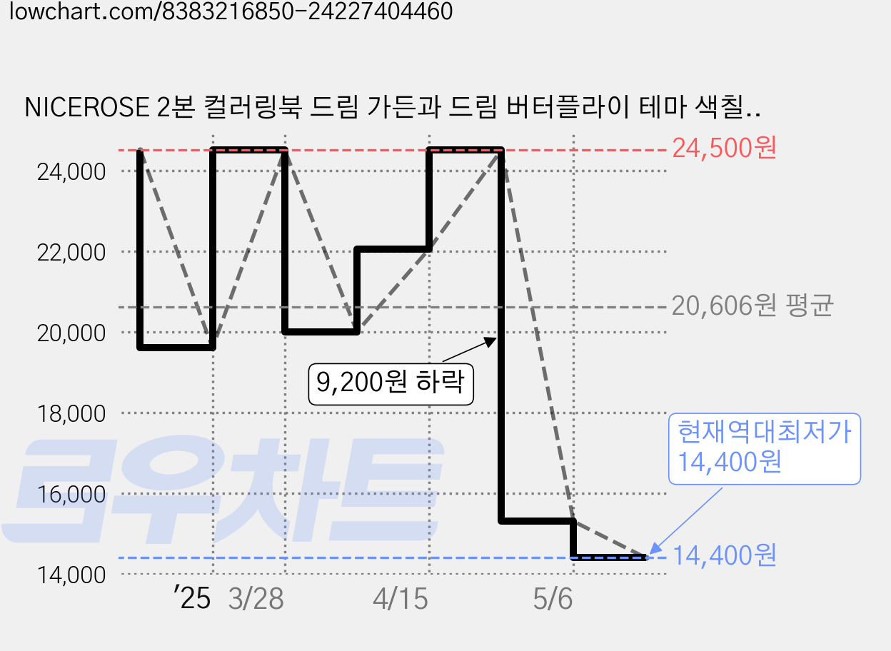 NICEROSE 2본 컬러링북 드림 가든과 드림 버터플라이 테마 색칠 북 세트, DREAM GARDEN & DREAM BUTTERFLY 가격 변동 차트, 현재가 14,400원, 역대최저가