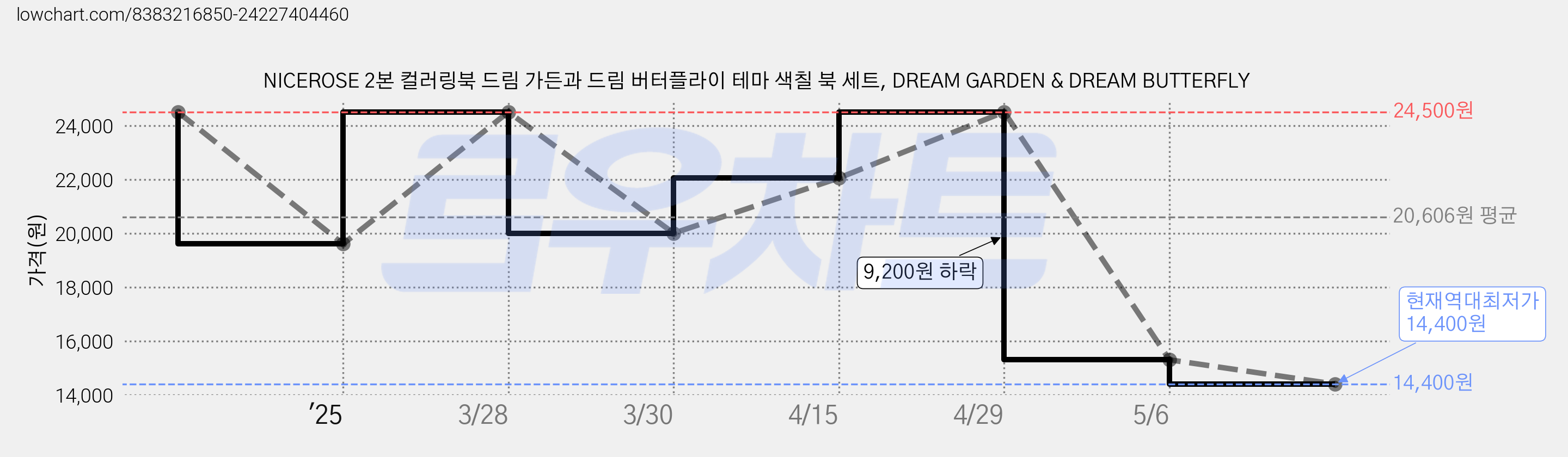 NICEROSE 2본 컬러링북 드림 가든과 드림 버터플라이 테마 색칠 북 세트, DREAM GARDEN & DREAM BUTTERFLY 가격 변동 차트, 현재가 14,400원, 역대최저가