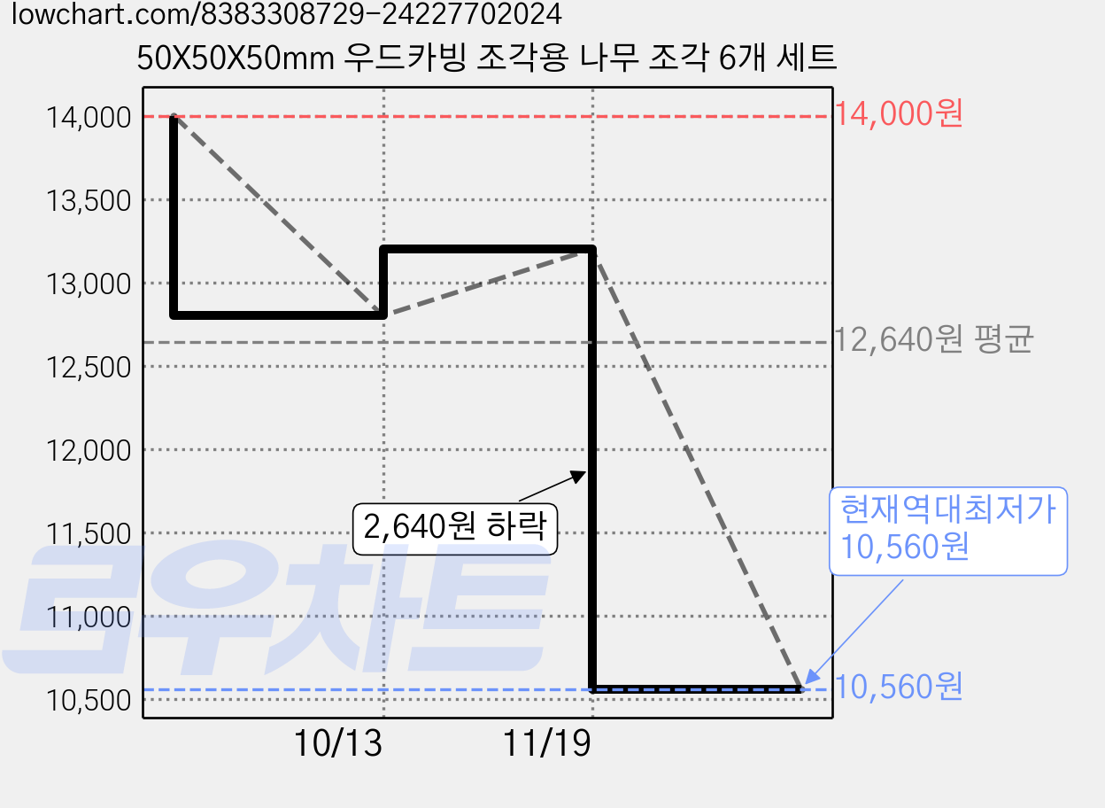 50X50X50mm 우드카빙 조각용 나무 조각 6개 세트 가격 변동 차트, 현재가 10,560원, 역대최저가