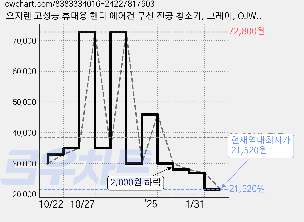오지렌 고성능 휴대용 핸디 에어건 무선 진공 청소기, 그레이, OJWS-01 가격 변동 차트, 현재가 21,520원, 역대최저가