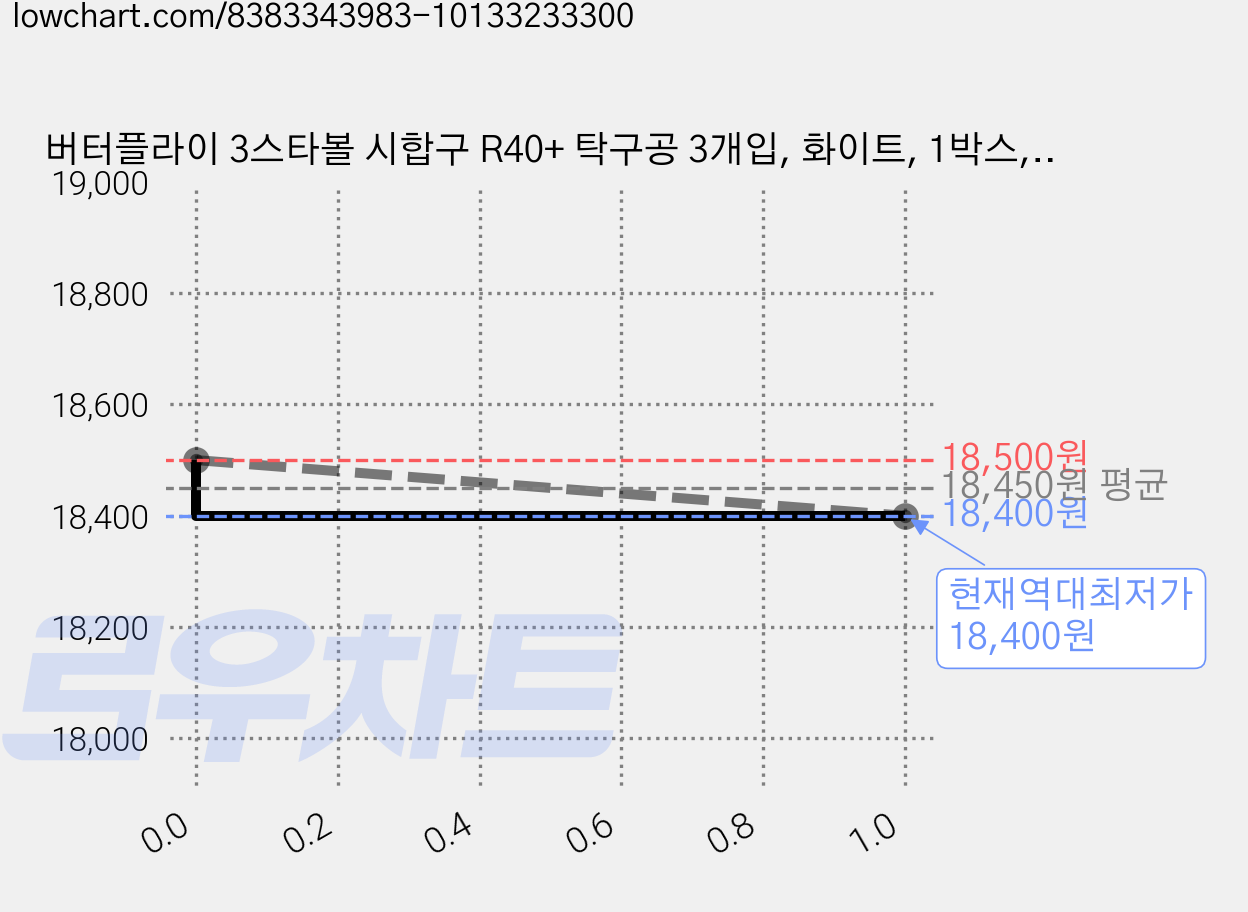 버터플라이 3스타볼 시합구 R40+ 탁구공 3개입, 화이트, 1박스, 12개입 가격 변동 차트, 현재가 18,400원, 역대최저가