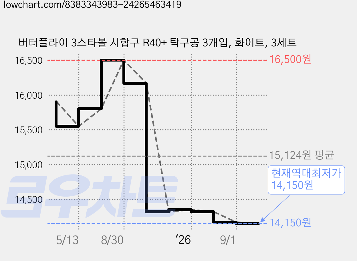 버터플라이 3스타볼 시합구 R40+ 탁구공 3개입, 화이트, 3세트 가격 변동 차트, 현재가 14,150원, 역대최저가
