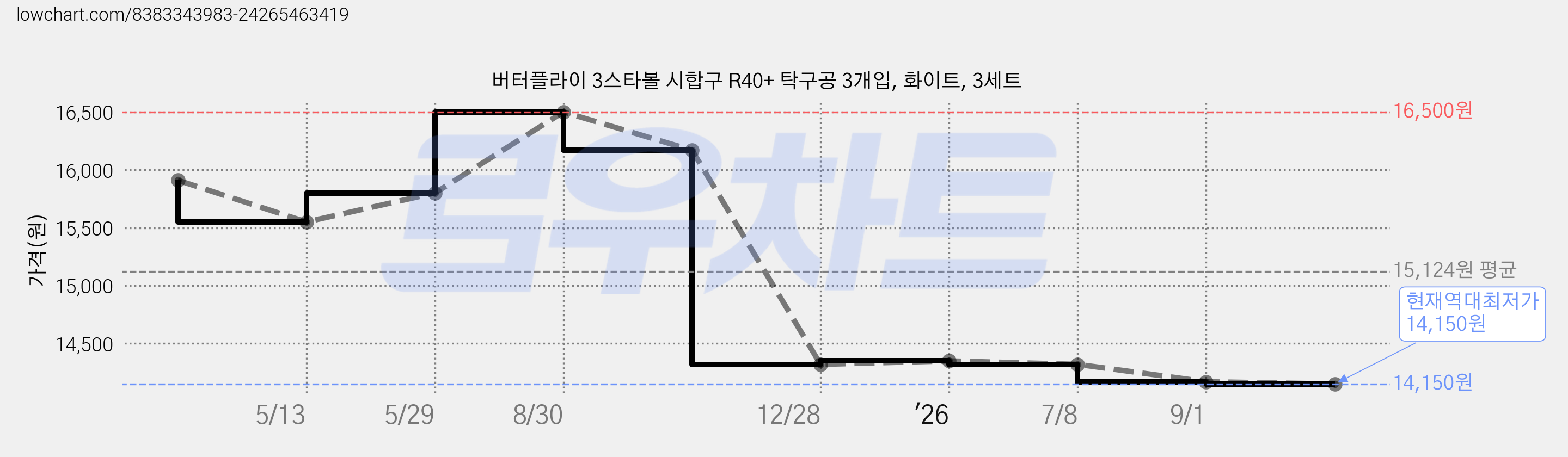 버터플라이 3스타볼 시합구 R40+ 탁구공 3개입, 화이트, 3세트 가격 변동 차트, 현재가 14,150원, 역대최저가