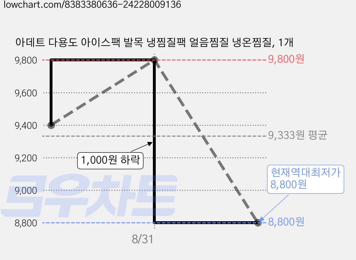 아데트 다용도 아이스팩 발목 냉찜질팩 얼음찜질 냉온찜질, 1개 가격 변동 차트, 현재가 8,800원, 역대최저가