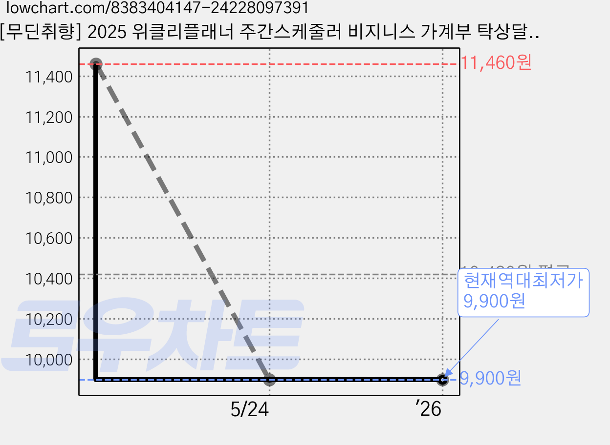 [무딘취향] 2025 위클리플래너 주간스케줄러 비지니스 가계부 탁상달력 다이어리 - 가로형(날짜형) 1개, 그레이 가격 변동 차트, 현재가 9,900원, 역대최저가