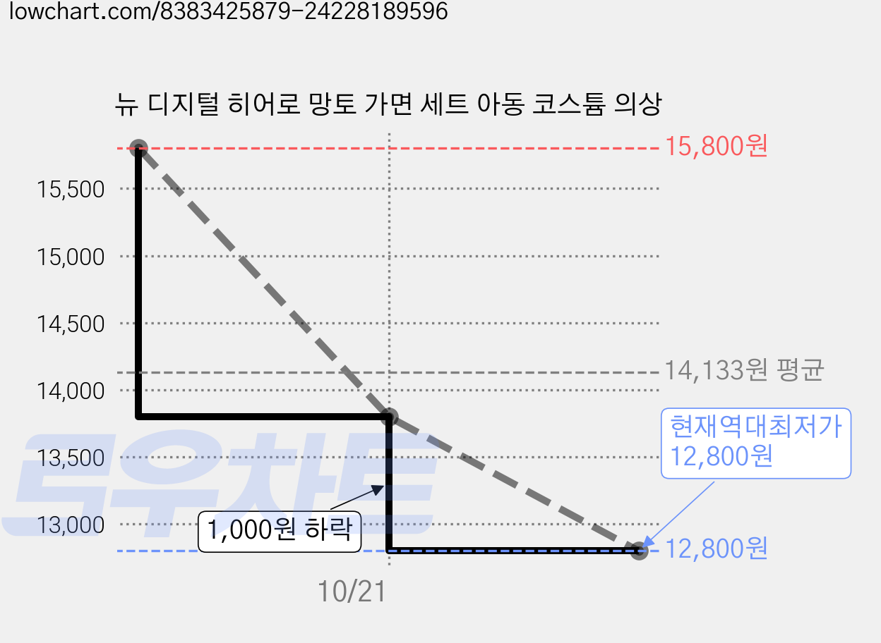 뉴 디지털 히어로 망토 가면 세트 아동 코스튬 의상 가격 변동 차트, 현재가 12,800원, 역대최저가