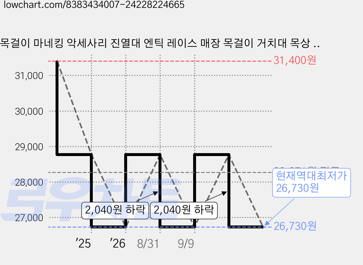 목걸이 마네킹 악세사리 진열대 엔틱 레이스 매장 목걸이 거치대 목상 마네킹, 브라운 가격 변동 차트, 현재가 26,730원, 역대최저가