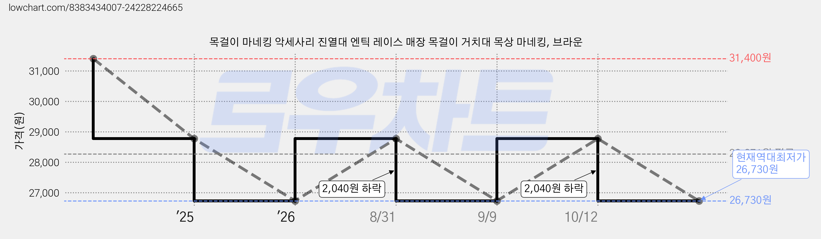 목걸이 마네킹 악세사리 진열대 엔틱 레이스 매장 목걸이 거치대 목상 마네킹, 브라운 가격 변동 차트, 현재가 26,730원, 역대최저가