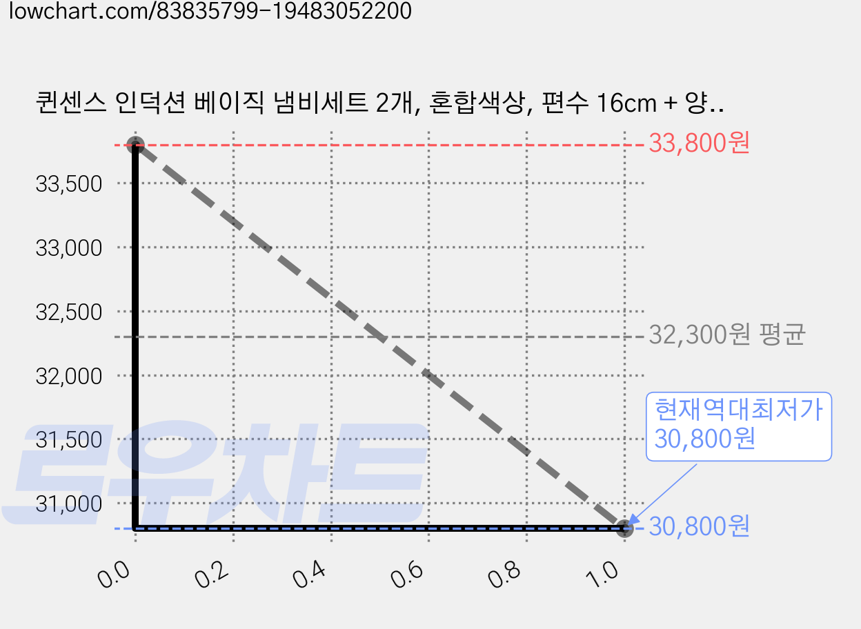 퀸센스 인덕션 베이직 냄비세트 2개, 혼합색상, 편수 16cm + 양수 20cm, 2세트 가격 변동 차트, 현재가 30,800원, 역대최저가