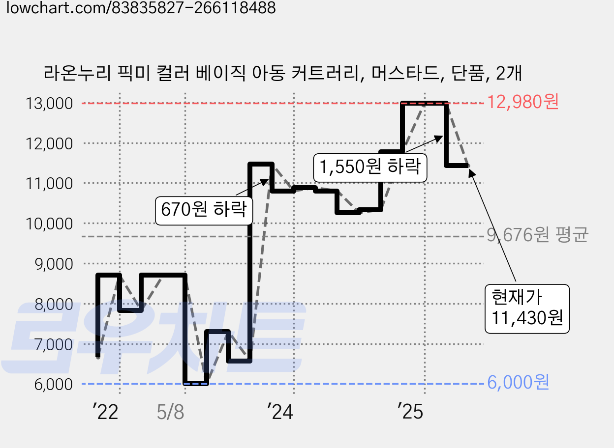 라온누리 픽미 컬러 베이직 아동 커트러리, 머스타드, 단품, 2개 가격 변동 차트, 현재가 11,430원, 관측 최저가 6,000원