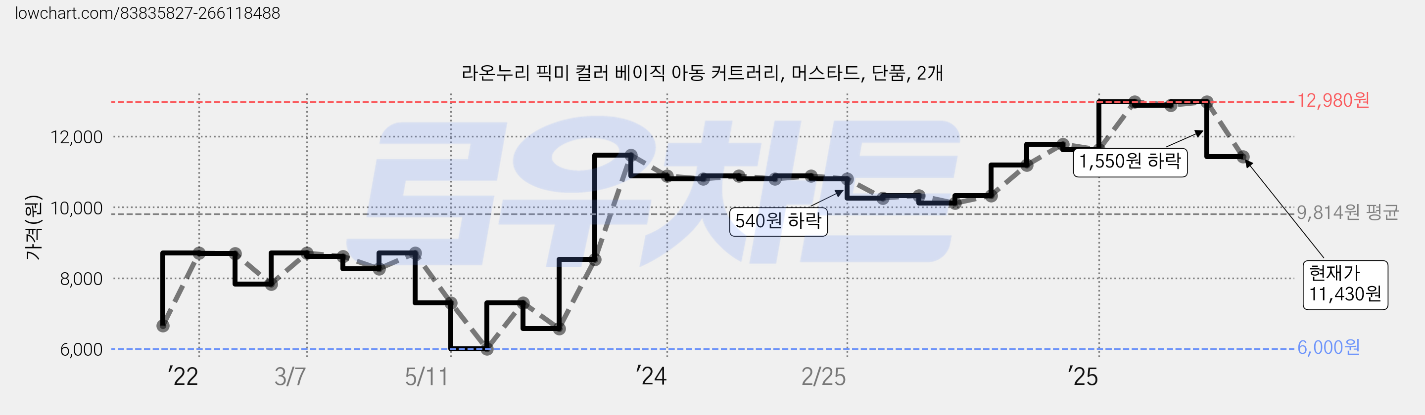라온누리 픽미 컬러 베이직 아동 커트러리, 머스타드, 단품, 2개 가격 변동 차트, 현재가 11,430원, 관측 최저가 6,000원