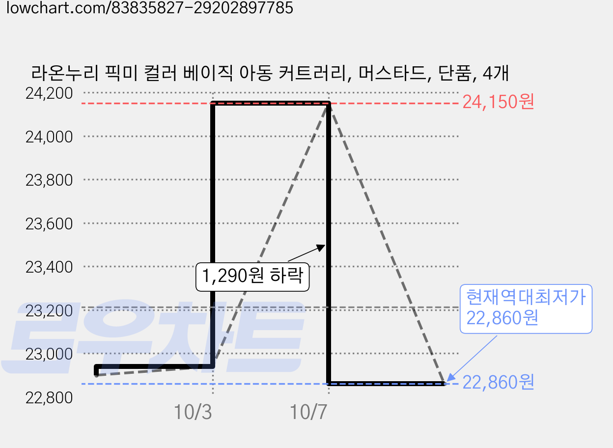 라온누리 픽미 컬러 베이직 아동 커트러리, 머스타드, 단품, 4개 가격 변동 차트, 현재가 22,860원, 역대최저가
