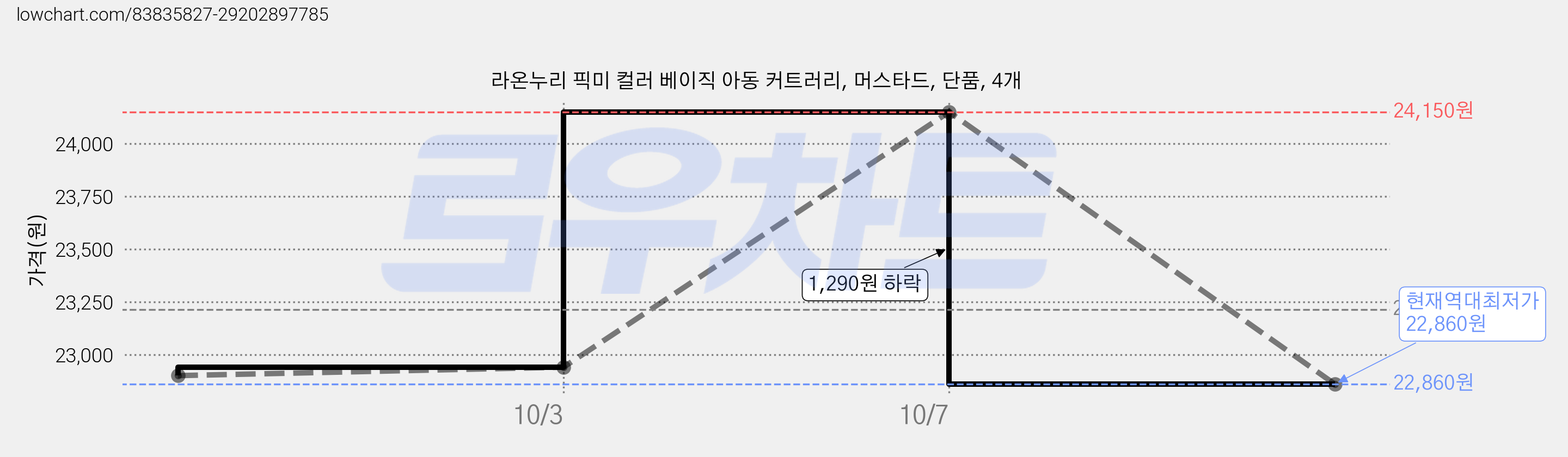 라온누리 픽미 컬러 베이직 아동 커트러리, 머스타드, 단품, 4개 가격 변동 차트, 현재가 22,860원, 역대최저가