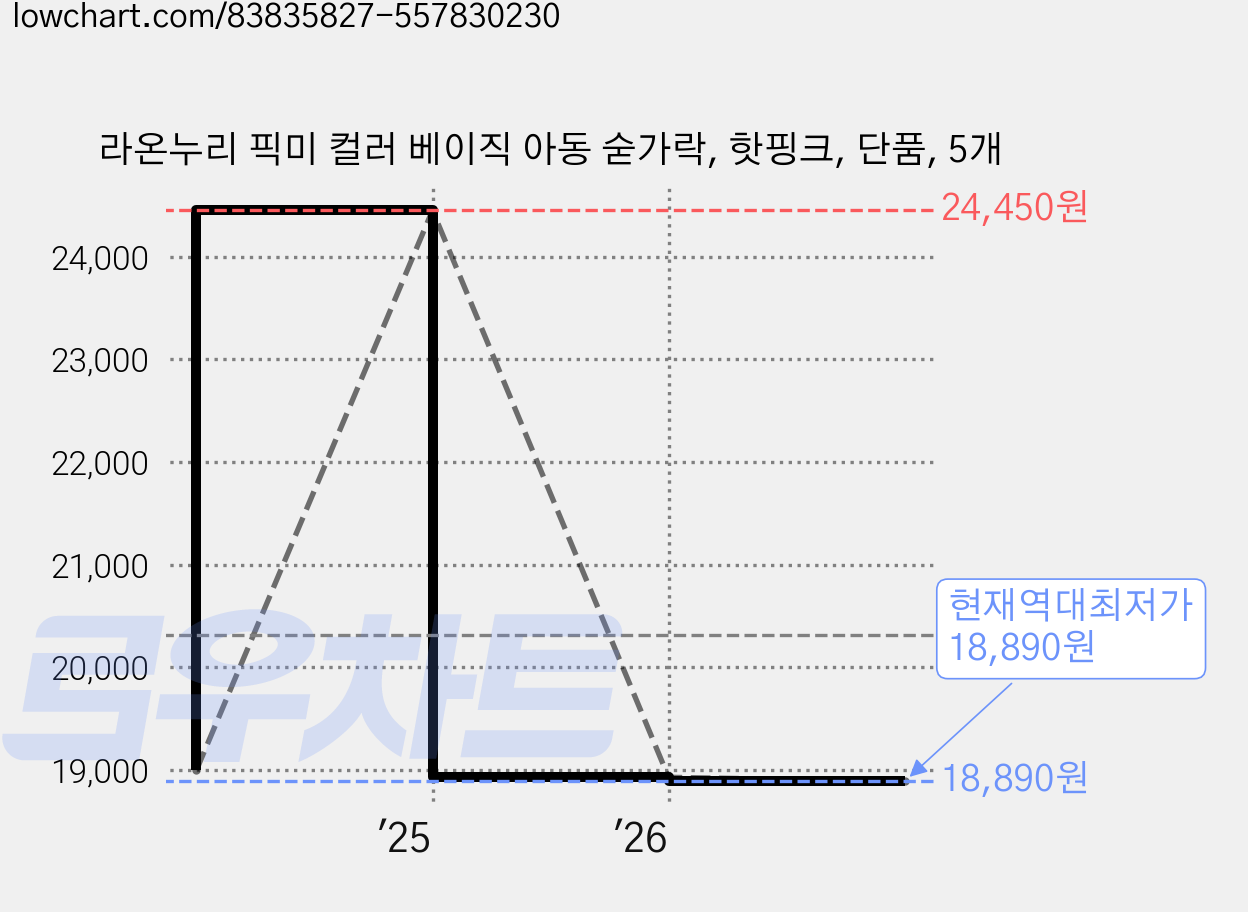 라온누리 픽미 컬러 베이직 아동 숟가락, 핫핑크, 단품, 5개 가격 변동 차트, 현재가 18,890원, 역대최저가