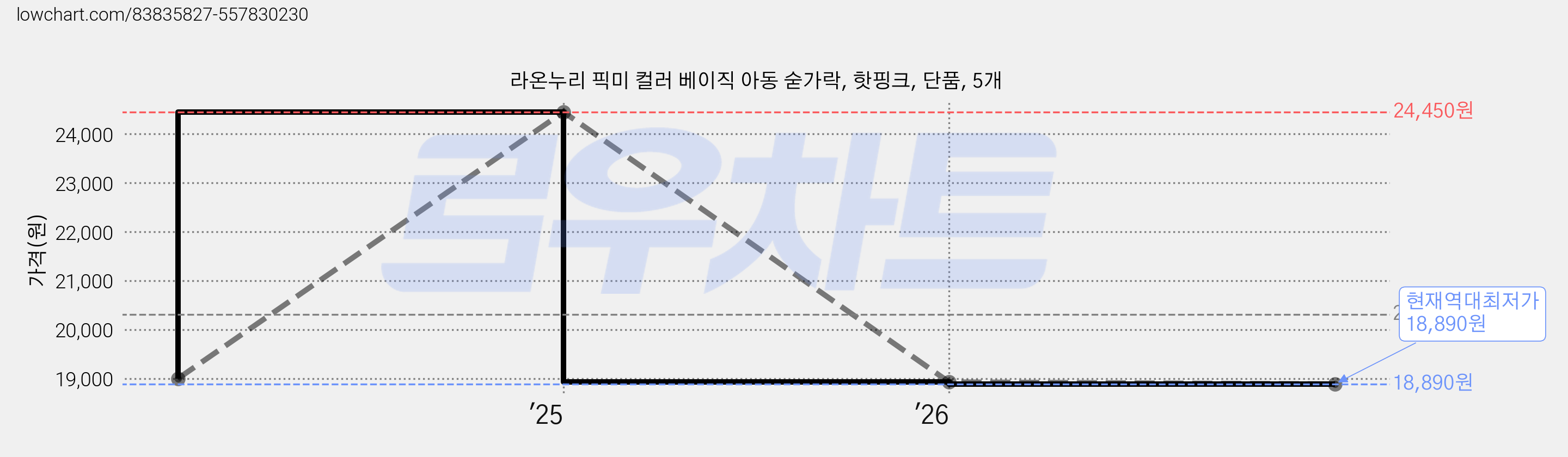 라온누리 픽미 컬러 베이직 아동 숟가락, 핫핑크, 단품, 5개 가격 변동 차트, 현재가 18,890원, 역대최저가