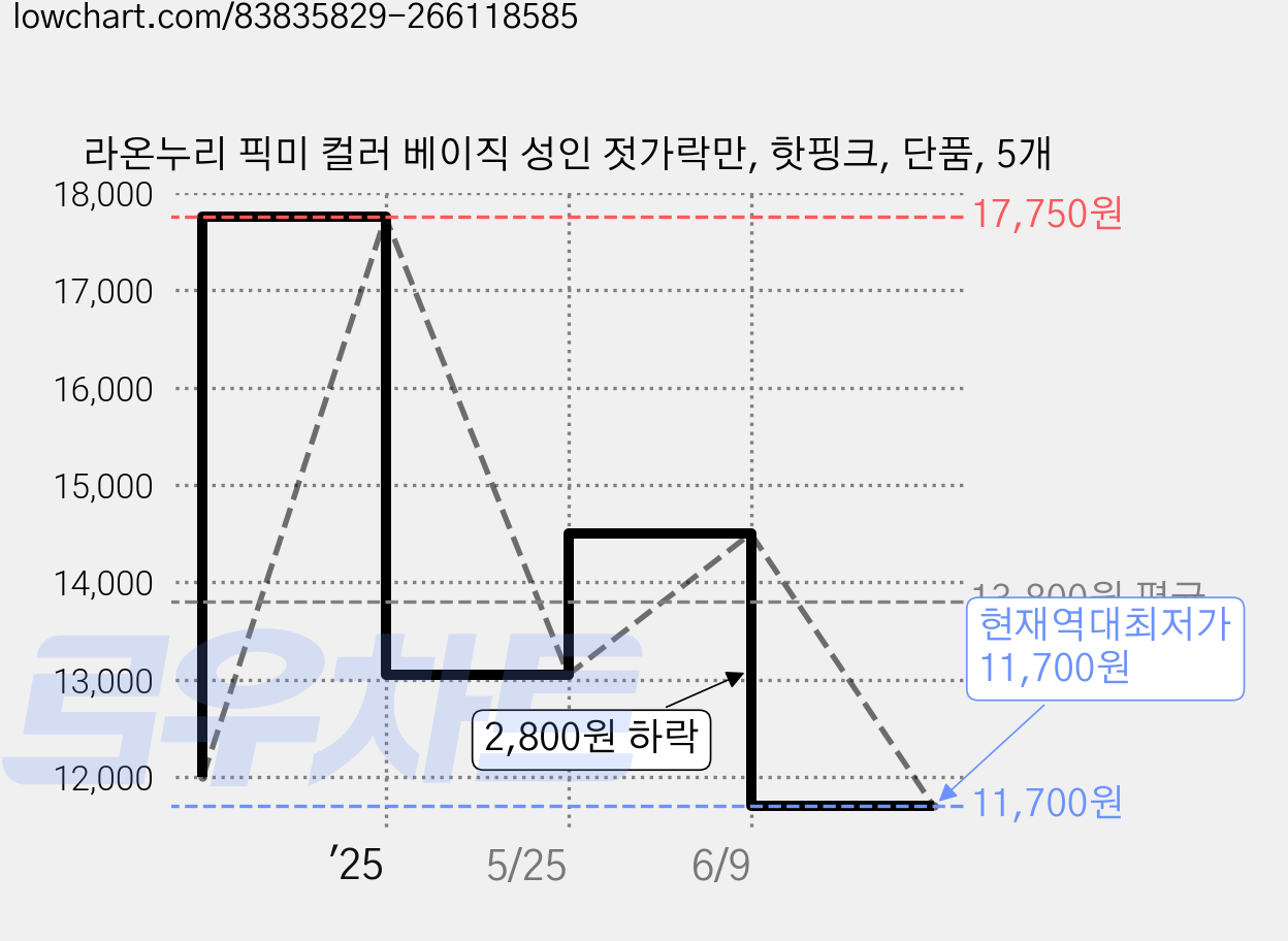 라온누리 픽미 컬러 베이직 성인 젓가락만, 핫핑크, 단품, 5개 가격 변동 차트, 현재가 11,700원, 역대최저가