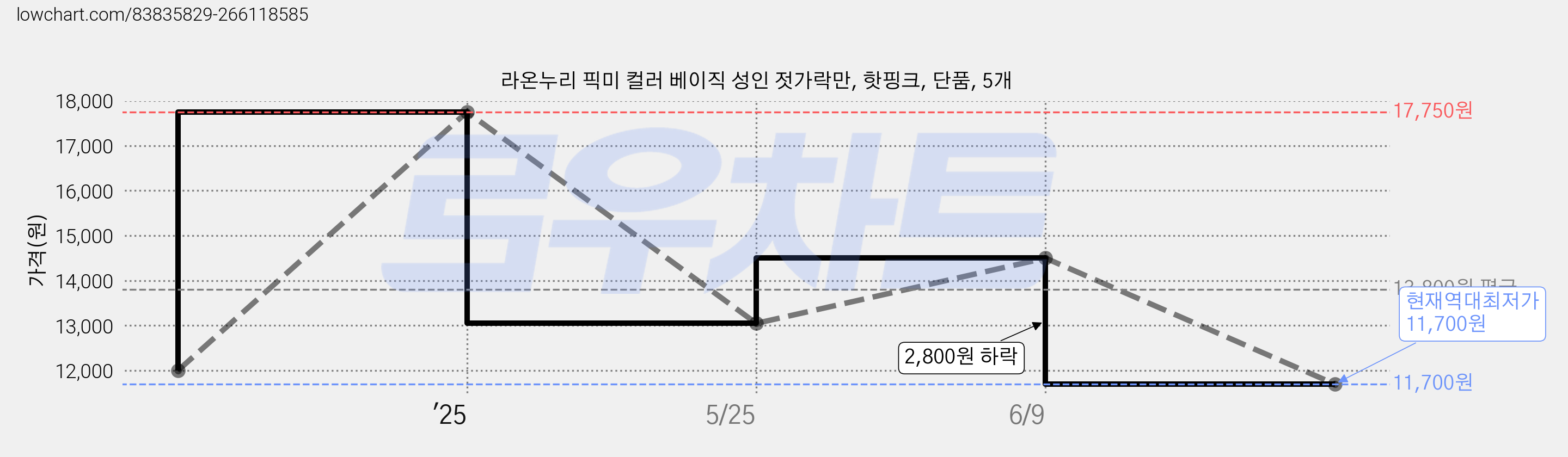 라온누리 픽미 컬러 베이직 성인 젓가락만, 핫핑크, 단품, 5개 가격 변동 차트, 현재가 11,700원, 역대최저가