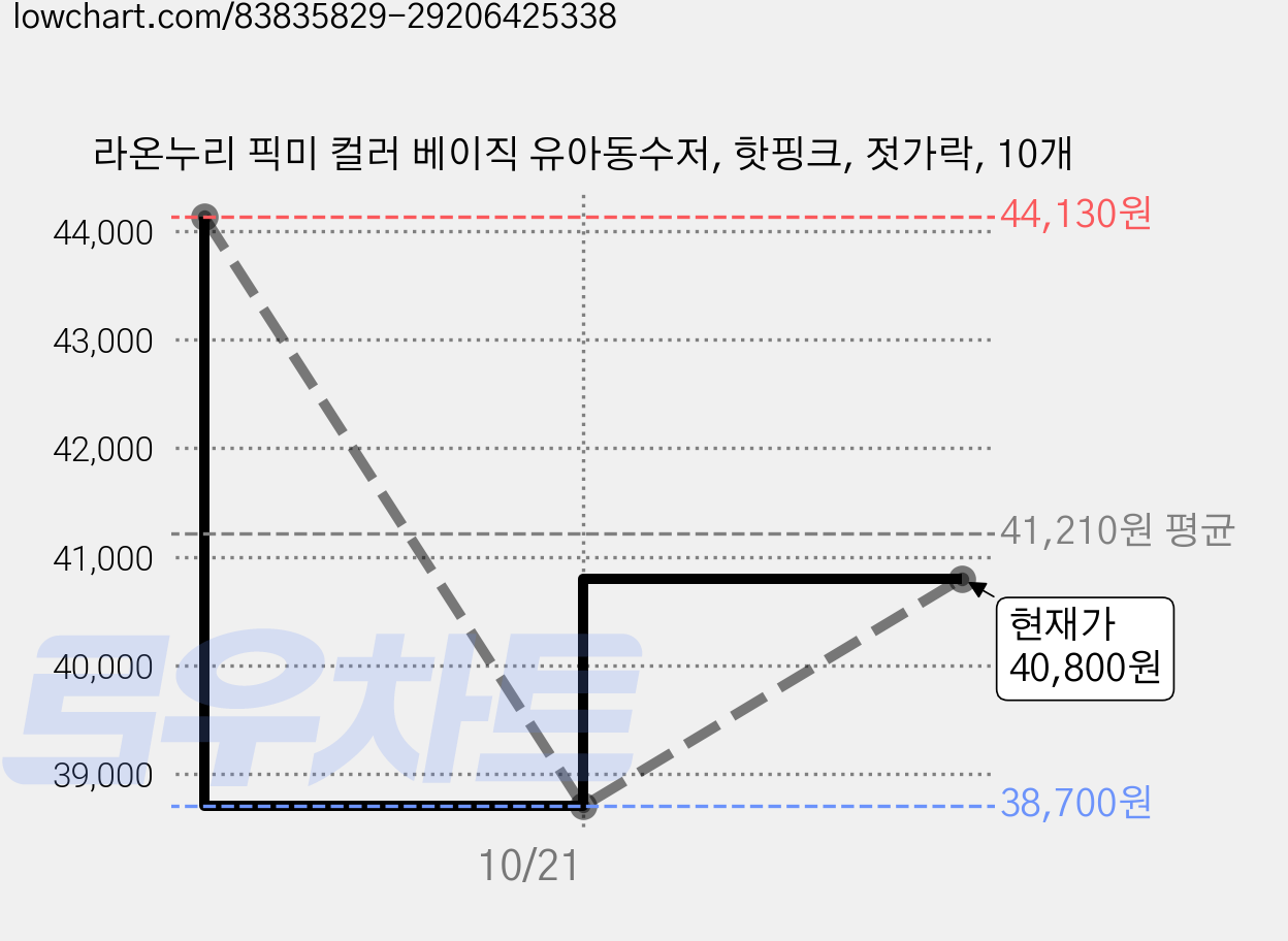 라온누리 픽미 컬러 베이직 유아동수저, 핫핑크, 젓가락, 10개 가격 변동 차트, 현재가 40,800원, 관측 최저가 38,700원