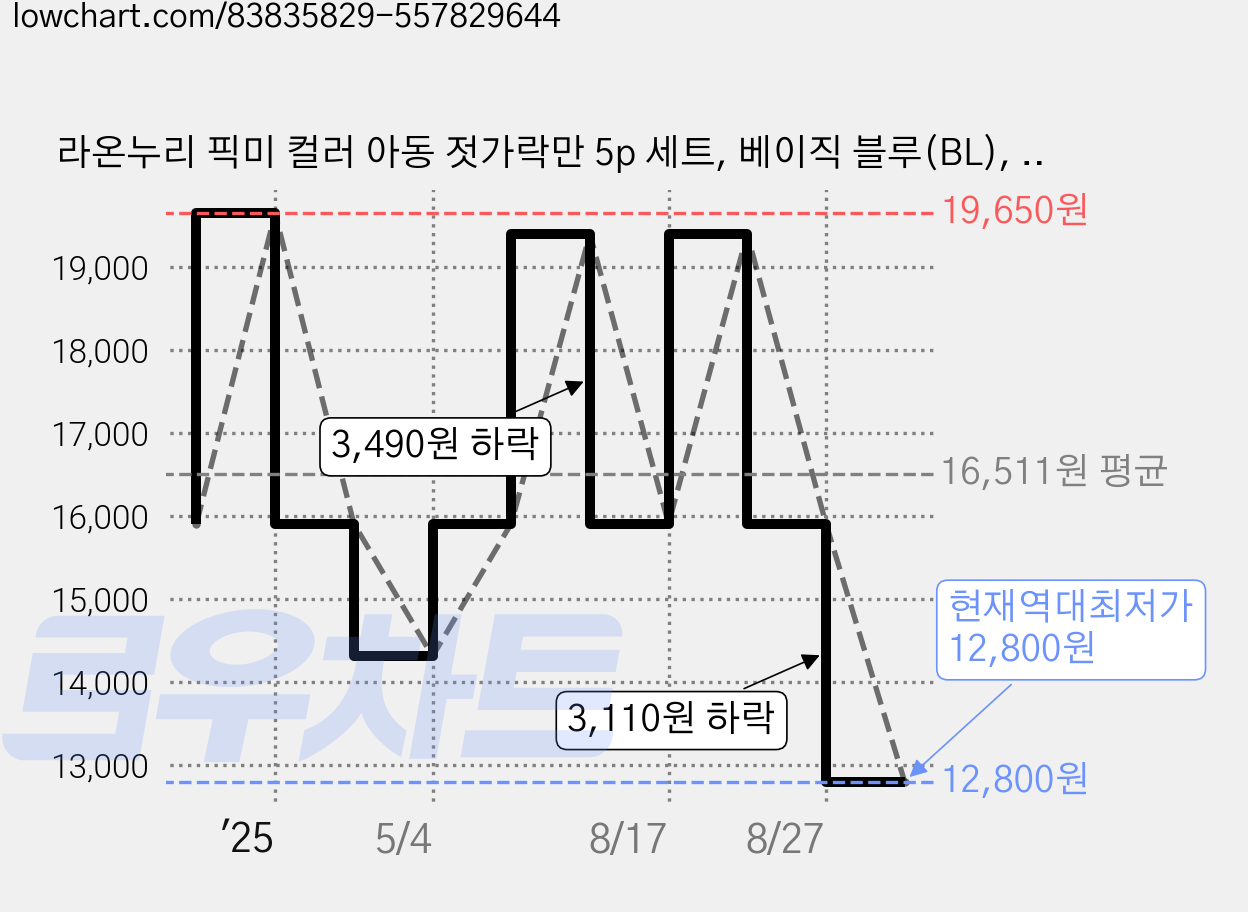 라온누리 픽미 컬러 아동 젓가락만 5p 세트, 베이직 블루(BL), 단품, 1세트 가격 변동 차트, 현재가 12,800원, 역대최저가
