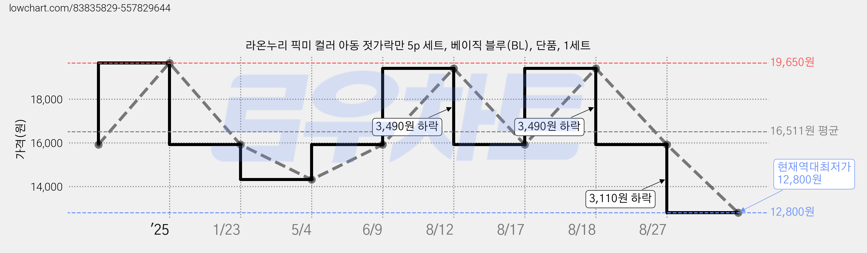 라온누리 픽미 컬러 아동 젓가락만 5p 세트, 베이직 블루(BL), 단품, 1세트 가격 변동 차트, 현재가 12,800원, 역대최저가