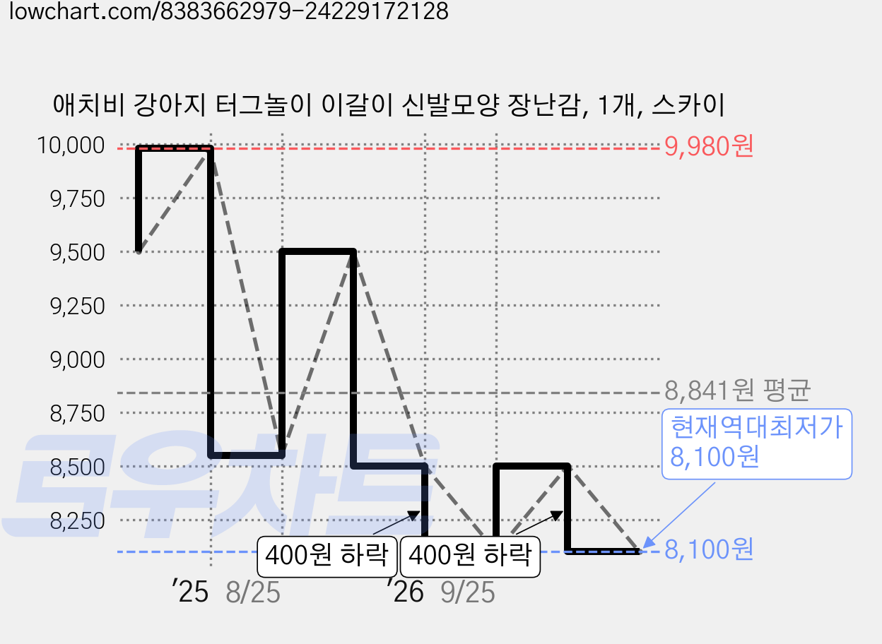 애치비 강아지 터그놀이 이갈이 신발모양 장난감, 1개, 스카이 가격 변동 차트, 현재가 8,100원, 역대최저가