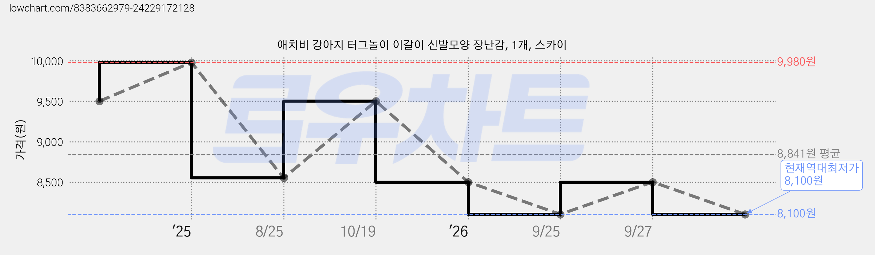 애치비 강아지 터그놀이 이갈이 신발모양 장난감, 1개, 스카이 가격 변동 차트, 현재가 8,100원, 역대최저가